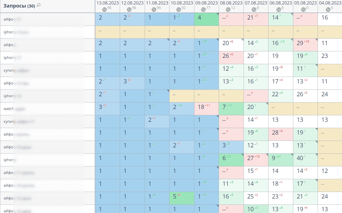 Рост позиций сайта по айфонам